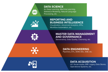 Data Science Pyramid
